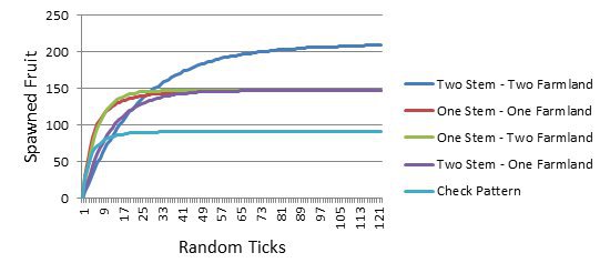 Results of a simulation of several farm layouts